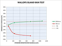 Wallops Islamd Rain Test.jpg